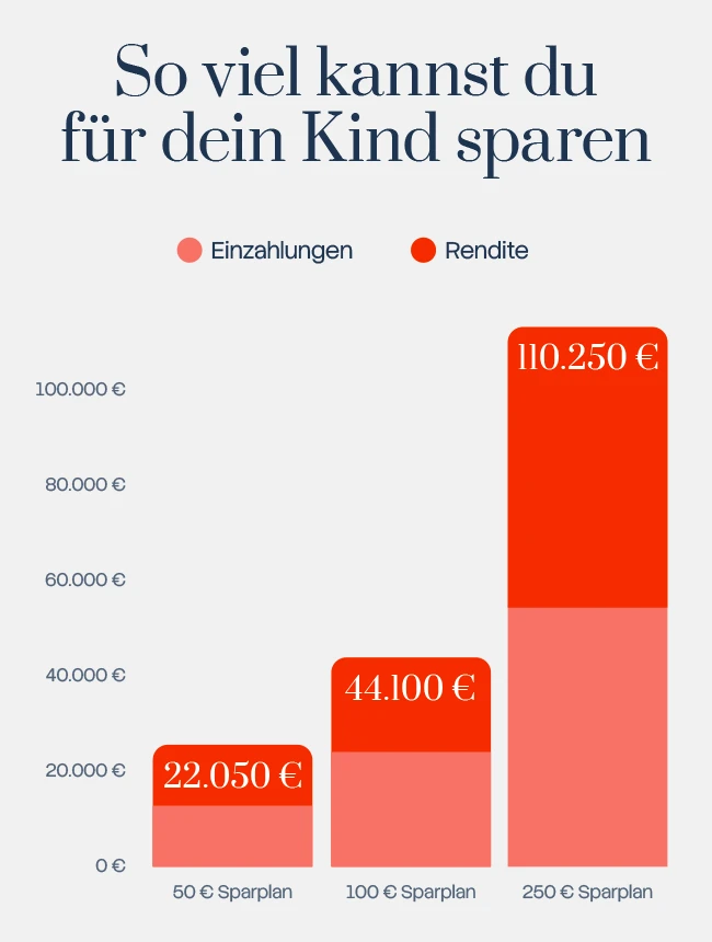 Finanzen verstehen Sparplan